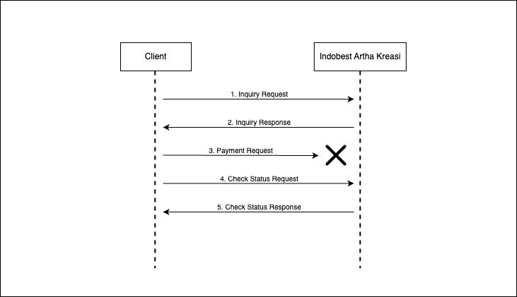 Request Payment Not Received