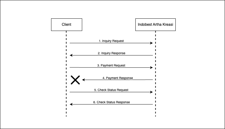 Request Payment Not Received