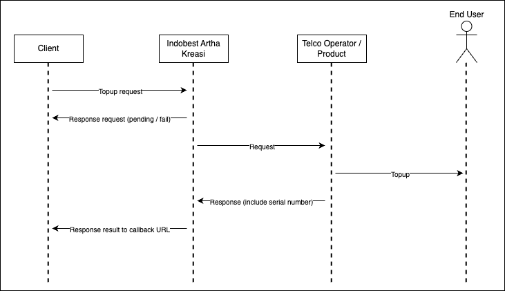 Mobile Topup and Data Package Flow