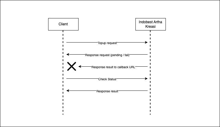 Flow tiwhout Callback